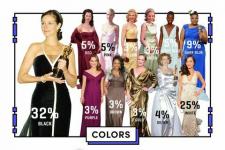 La science dit que c'est la robe que les actrices devraient porter pour gagner un Oscar