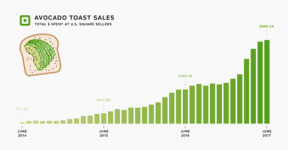 Gli americani spendono $ 900.000 al mese in Avocado Toast