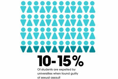 إحصائيات الاعتداء الجنسي على الكلية